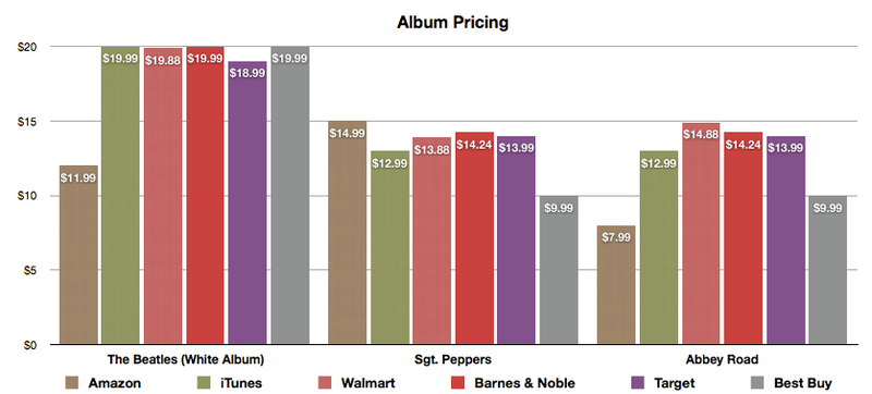 Illustration for article titled Where Should You Buy Beatles Music?